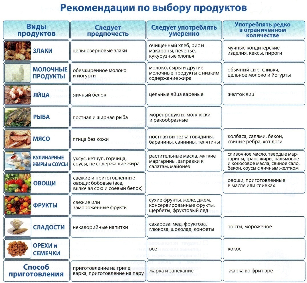 Рекомендации по продуктам для снижения уровня холестерина