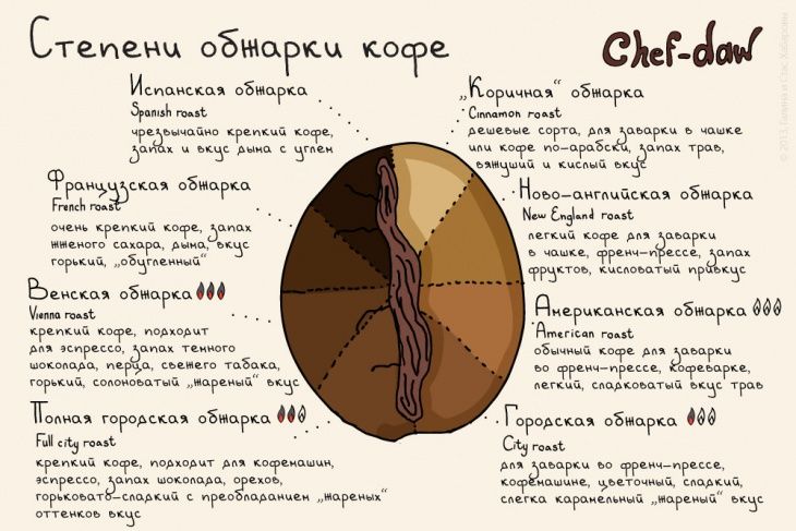 Контролируйте температуру обжарки