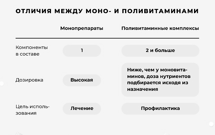 Правильное принятие витаминов для взрослых: поливитаминов или отдельных комплексов?
