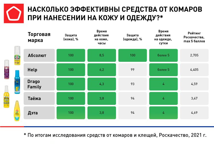 Рекомендации по применению