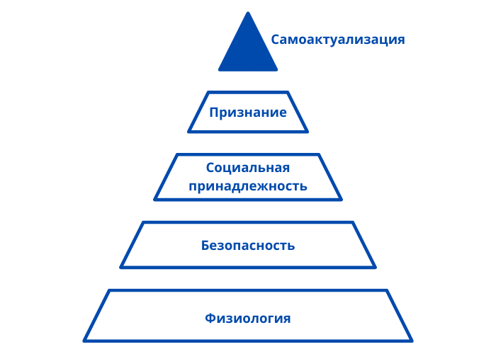 Окружение и его влияние на мотивацию