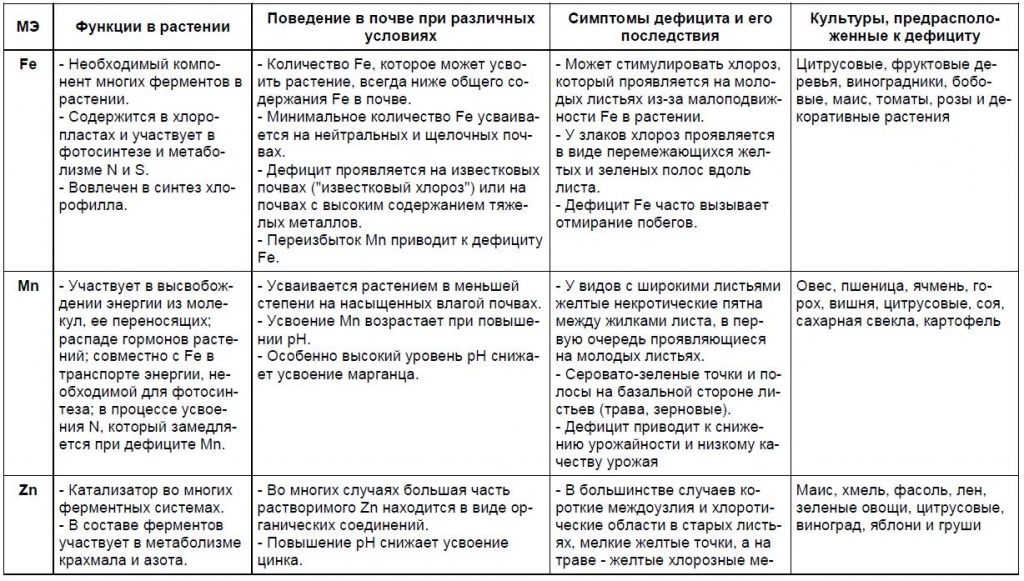 Источники макроэлементов в пище