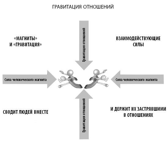 2. Потребность в постоянном контакте