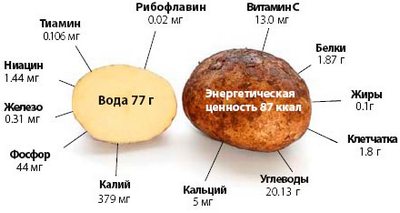 Польза картофельного сока