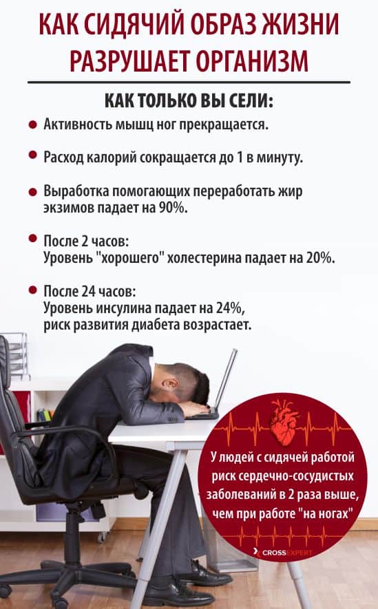 Вредное влияние гиподинамии на здоровье