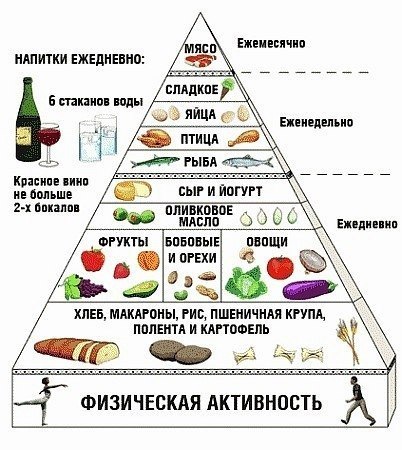 Влияние средиземноморской диеты на здоровье сердца и сосудов