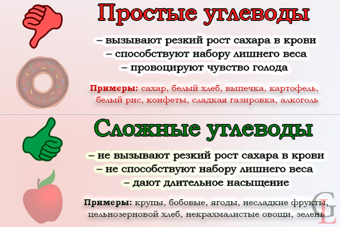 Углеводы простые и сложные